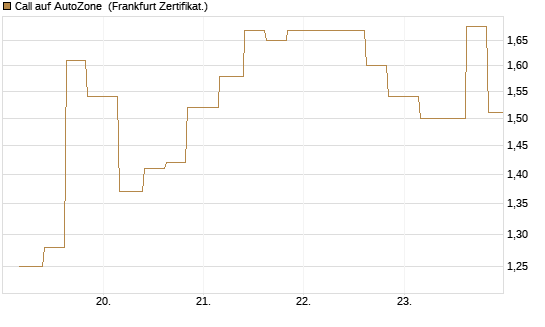 Call auf AutoZone [Vontobel] Chart