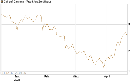 Call auf Carvana [Vontobel] Chart