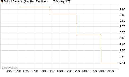 Call auf Carvana [Vontobel] Chart