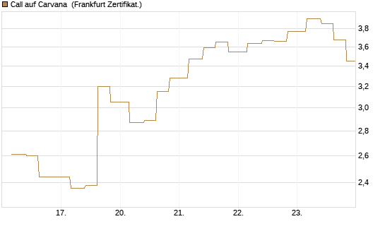 Call auf Carvana [Vontobel] Chart