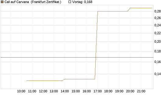 Call auf Carvana [Vontobel] Chart