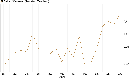 Call auf Carvana [Vontobel] Chart