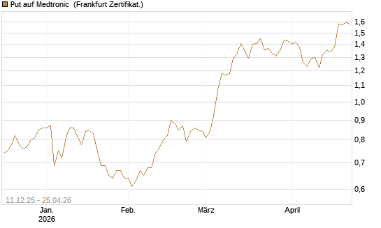 Put auf Medtronic [Vontobel] Chart