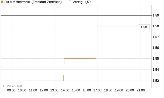 Put auf Medtronic [Vontobel] Chart