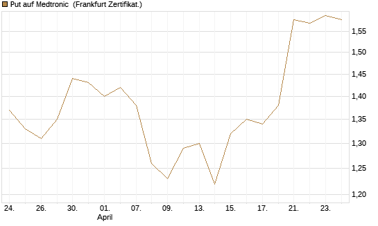 Put auf Medtronic [Vontobel] Chart