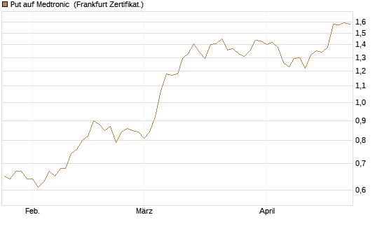 Put auf Medtronic [Vontobel] Chart