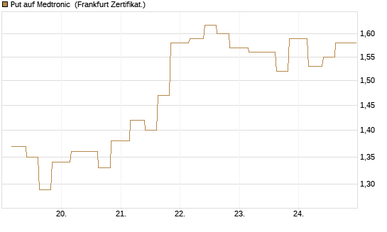 Put auf Medtronic [Vontobel] Chart