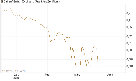 Call auf Bullish [Ordinary Shares] [Vontobel] Chart