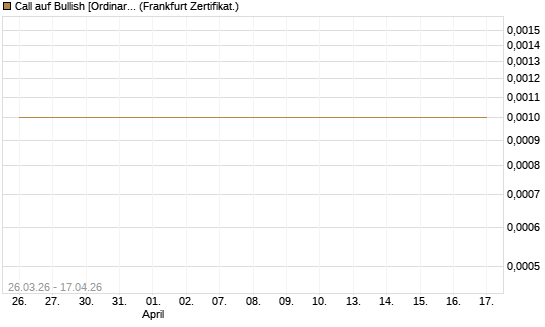 Call auf Bullish [Ordinary Shares] [Vontobel] Chart