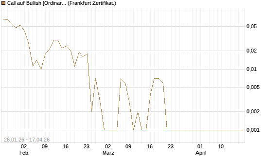 Call auf Bullish [Ordinary Shares] [Vontobel] Chart