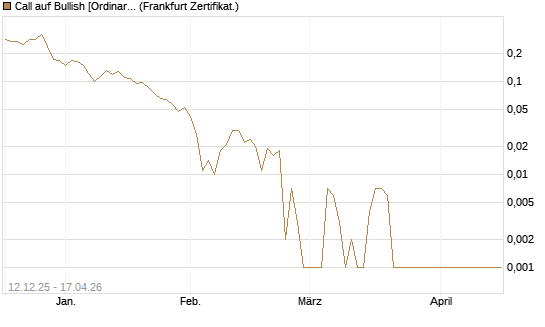 Call auf Bullish [Ordinary Shares] [Vontobel] Chart