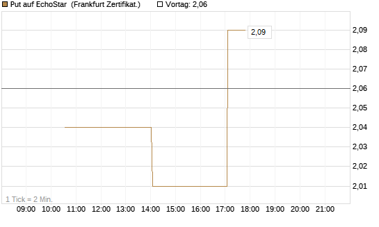 Put auf EchoStar [Vontobel] Chart