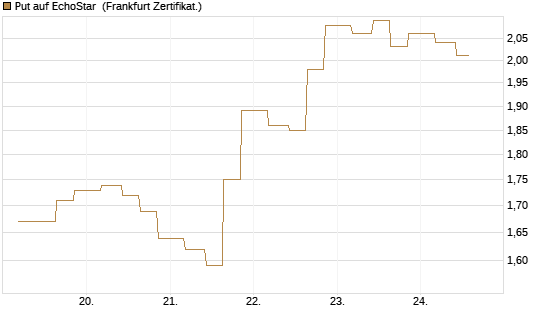 Put auf EchoStar [Vontobel] Chart