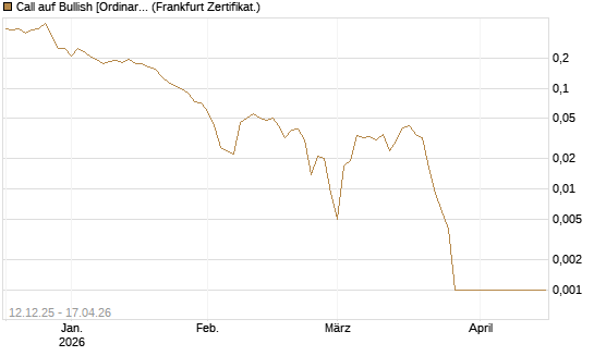 Call auf Bullish [Ordinary Shares] [Vontobel] Chart
