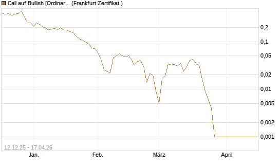 Call auf Bullish [Ordinary Shares] [Vontobel] Chart