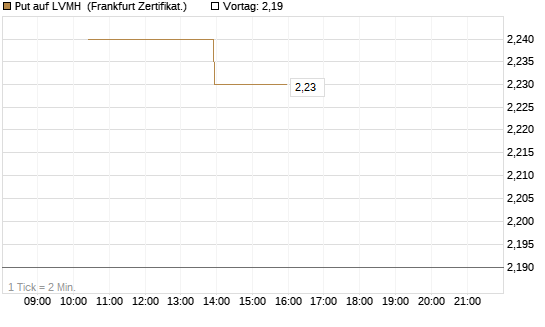 Put auf LVMH [Vontobel] Chart