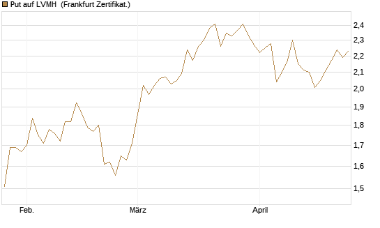 Put auf LVMH [Vontobel] Chart