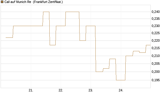 Call auf Munich Re [Vontobel] Chart