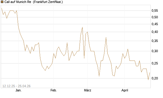Call auf Munich Re [Vontobel] Chart