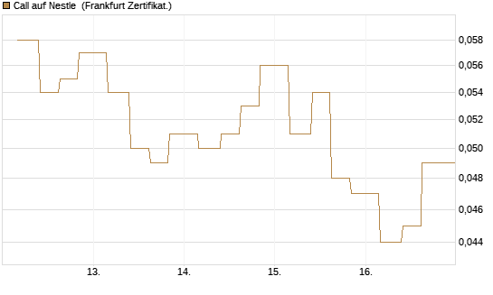 Call auf Nestle [Vontobel] Chart