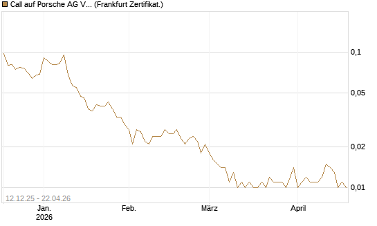 Call auf Porsche AG Vz [Vontobel] Chart