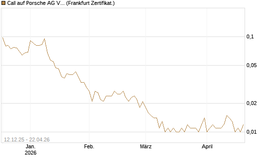 Call auf Porsche AG Vz [Vontobel] Chart