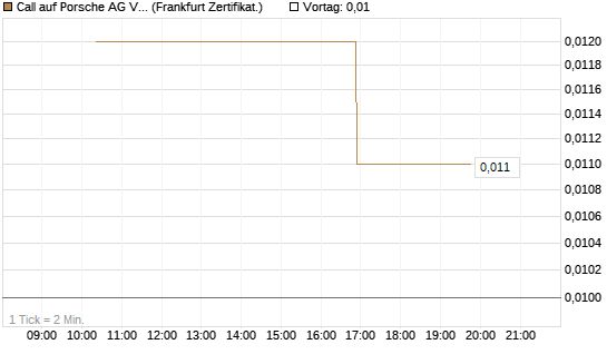 Call auf Porsche AG Vz [Vontobel] Chart