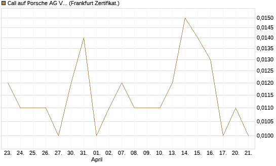 Call auf Porsche AG Vz [Vontobel] Chart