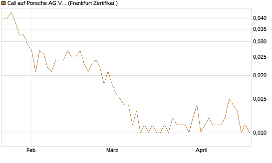 Call auf Porsche AG Vz [Vontobel] Chart