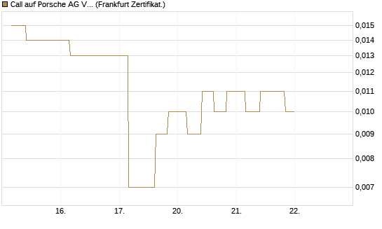 Call auf Porsche AG Vz [Vontobel] Chart