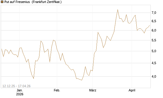 Put auf Fresenius [Vontobel] Chart