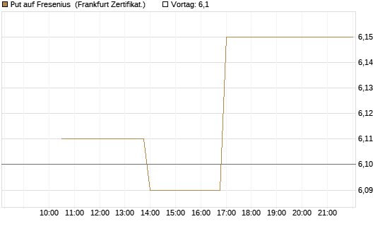 Put auf Fresenius [Vontobel] Chart