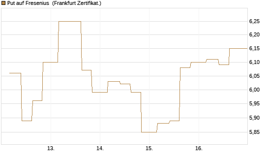 Put auf Fresenius [Vontobel] Chart
