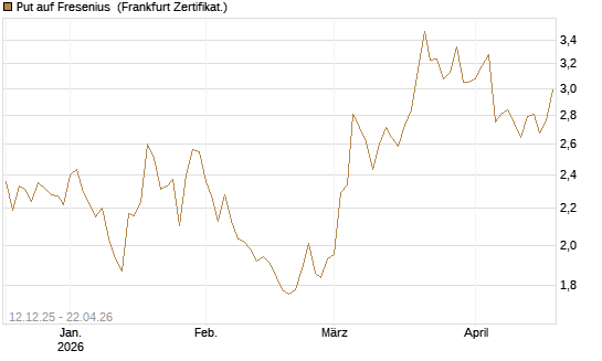 Put auf Fresenius [Vontobel] Chart