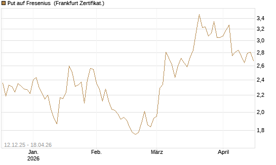 Put auf Fresenius [Vontobel] Chart