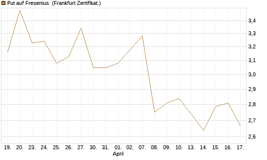 Put auf Fresenius [Vontobel] Chart