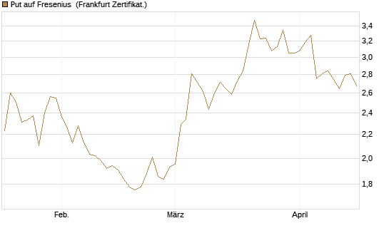 Put auf Fresenius [Vontobel] Chart
