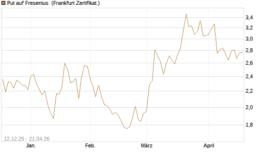 Put auf Fresenius [Vontobel] Chart