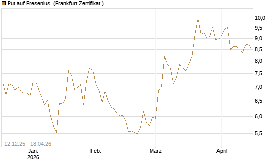 Put auf Fresenius [Vontobel] Chart