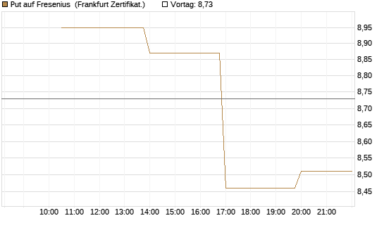 Put auf Fresenius [Vontobel] Chart