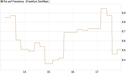 Put auf Fresenius [Vontobel] Chart