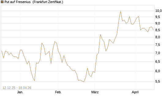 Put auf Fresenius [Vontobel] Chart