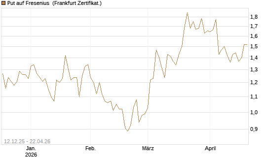 Put auf Fresenius [Vontobel] Chart