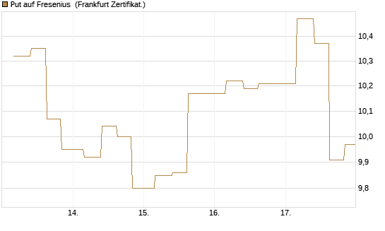 Put auf Fresenius [Vontobel] Chart