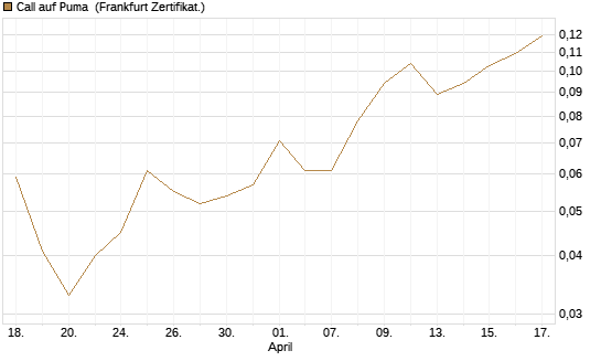 Call auf Puma [Vontobel] Chart