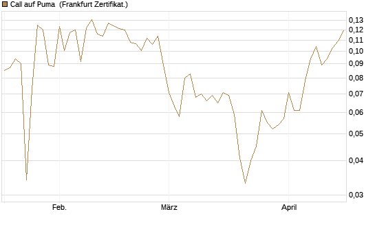 Call auf Puma [Vontobel] Chart