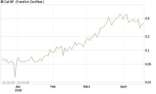 Call BP [Vontobel] Chart