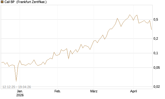 Call BP [Vontobel] Chart