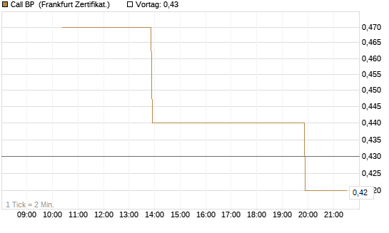 Call BP [Vontobel] Chart