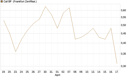 Call BP [Vontobel] Chart